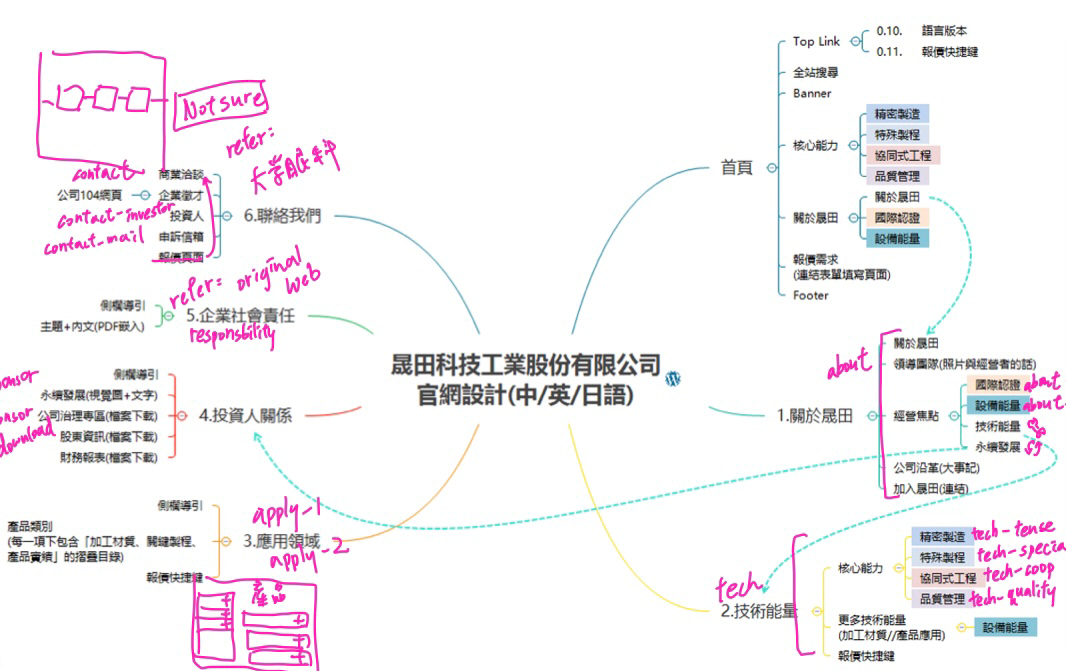 Magnate website information architecture diagram showing core navigation areas and user flows