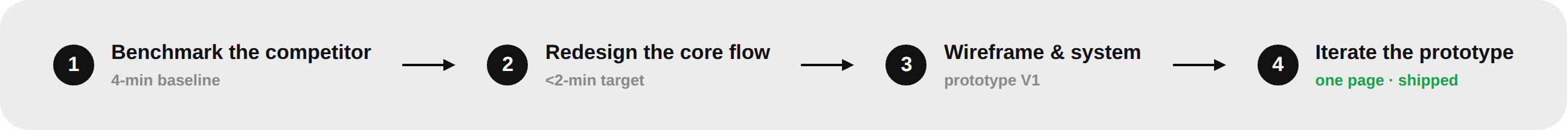 Design process at a glance: 1 benchmark the competitor for a 4-minute baseline, 2 redesign the core flow for an under-2-minute target, 3 wireframe and system as prototype Version 1, 4 iterate the prototype into one page and ship