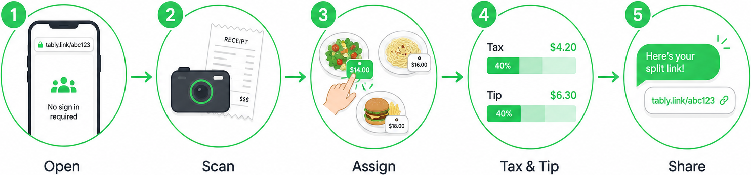Five-step Pic2Split flow: open link, scan receipt, assign items, split tax and tip proportionally, share link with the group