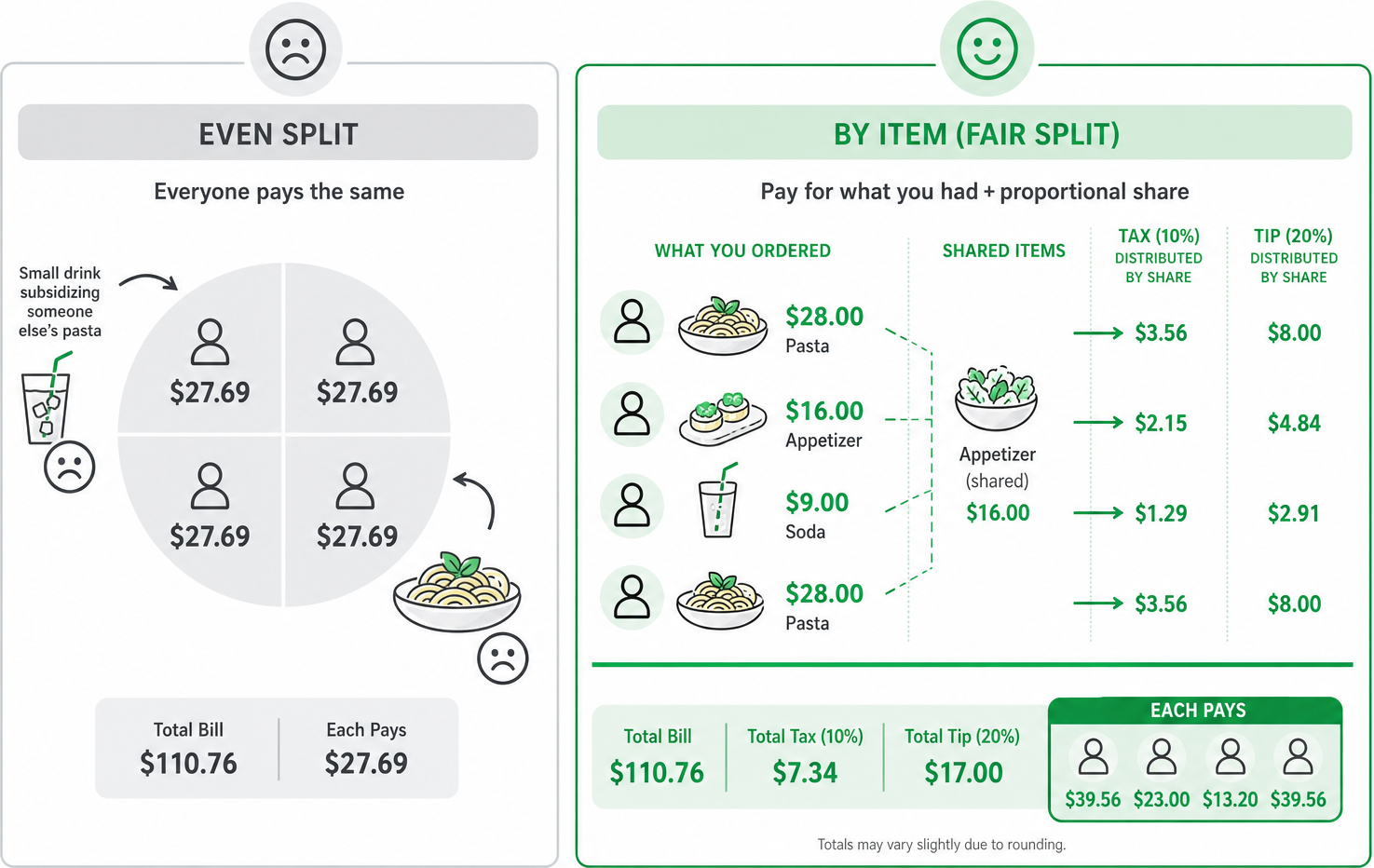 Infographic comparing even four-way split versus item-based split with proportional tax and tip, where the even split is unfair to light eaters