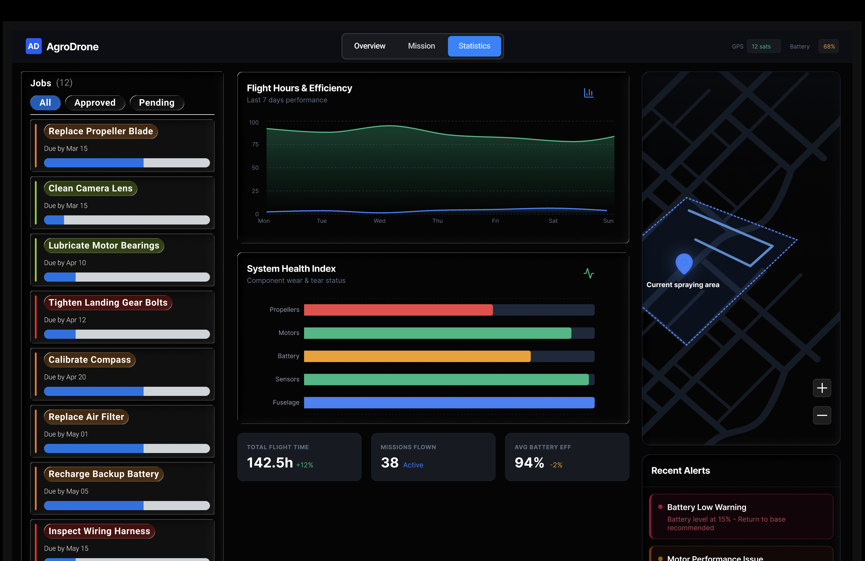 Technician Statistics Dashboard with post-flight data and maintenance logs
